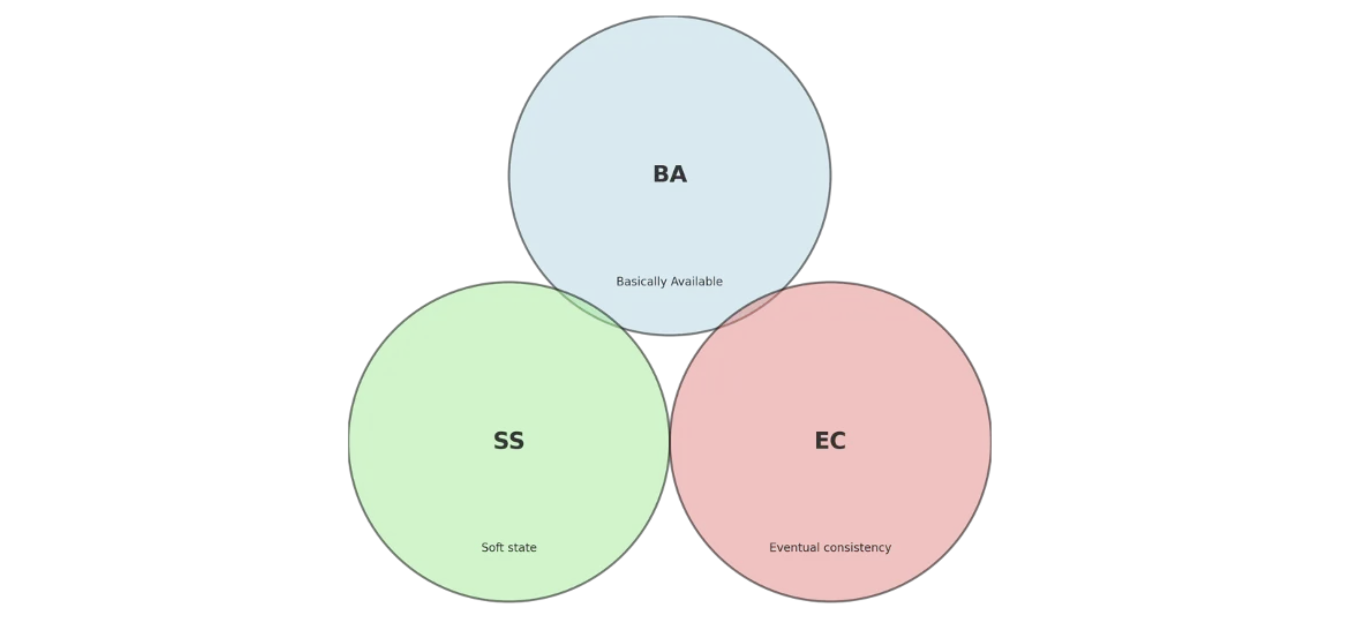 Distributed Design Patterns